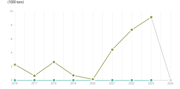 LineChart