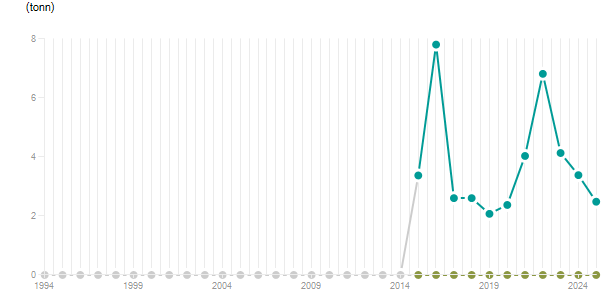 LineChart