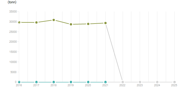 LineChart