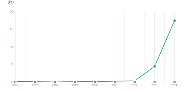 LineChart