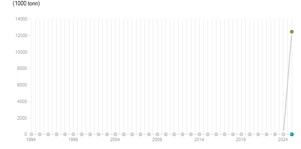 LineChart