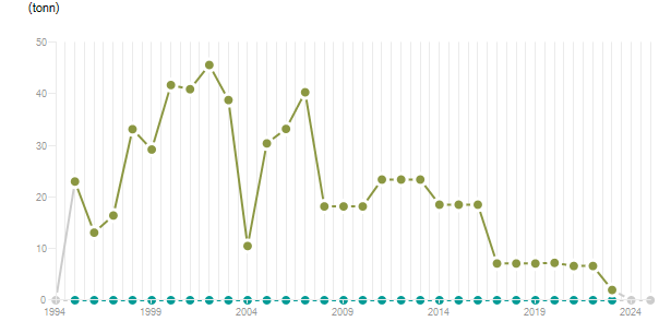 LineChart