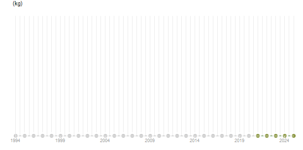 LineChart