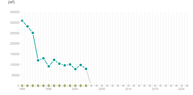 LineChart
