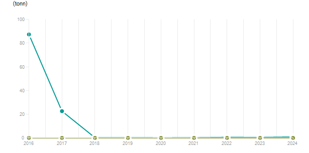 LineChart