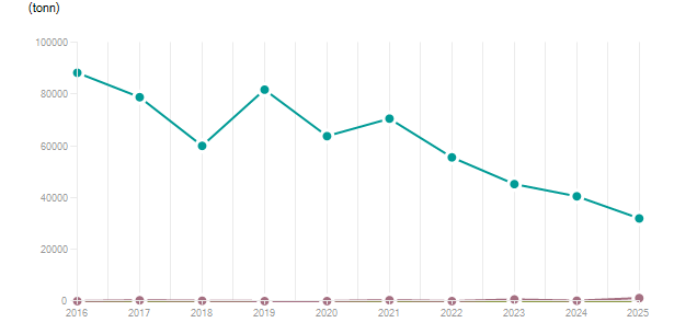 LineChart