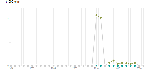 LineChart