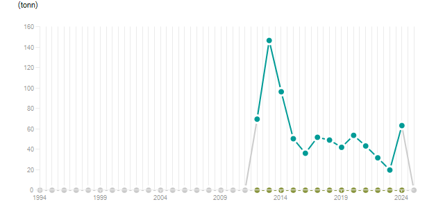 LineChart