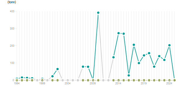 LineChart