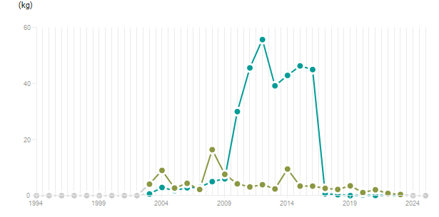 LineChart