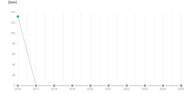 LineChart