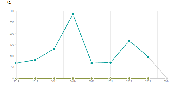 LineChart
