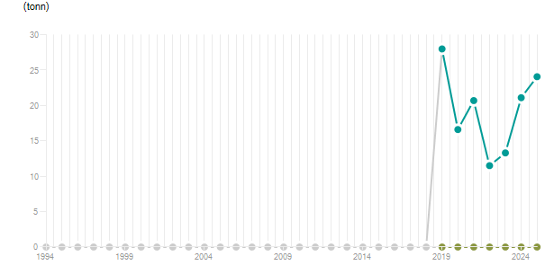 LineChart