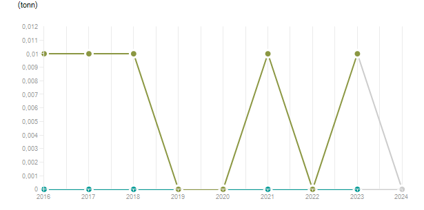 LineChart
