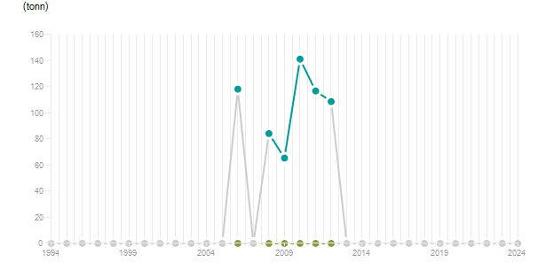 LineChart
