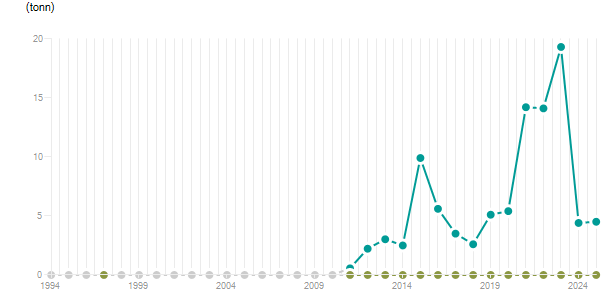 LineChart