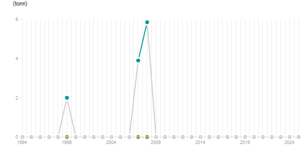 LineChart