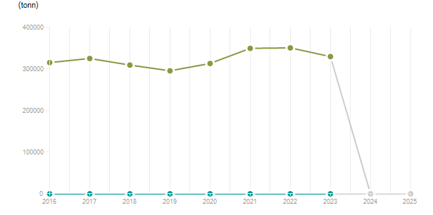 LineChart