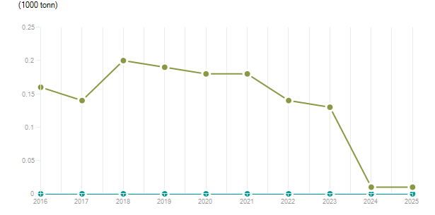 LineChart