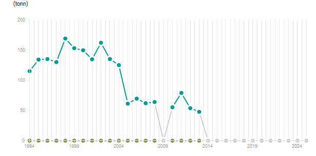 LineChart