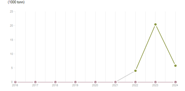 LineChart