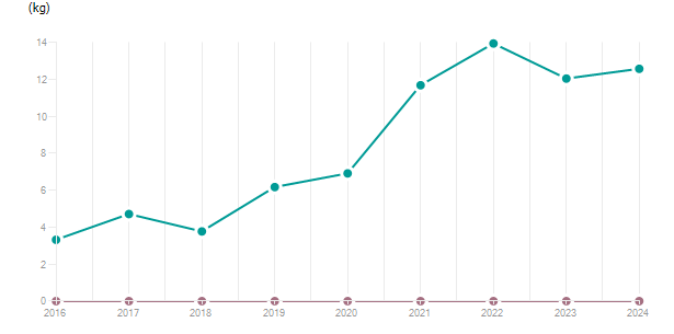 LineChart