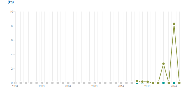 LineChart