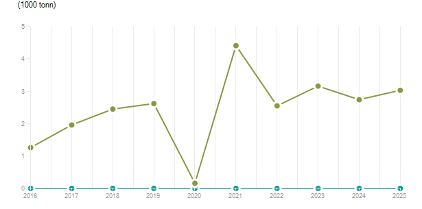 LineChart