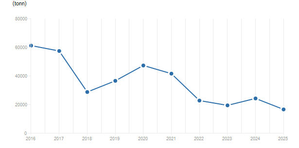 LineChart