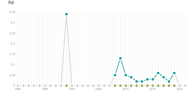 LineChart