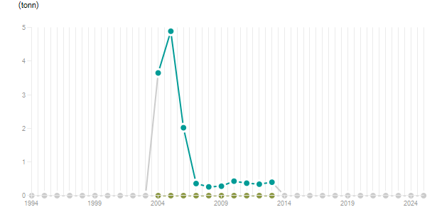 LineChart