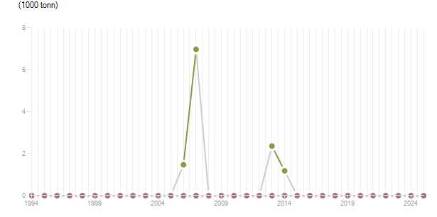 LineChart