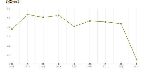 LineChart