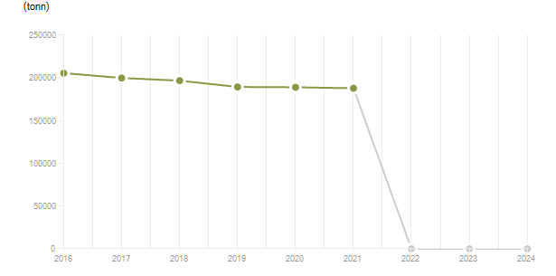 LineChart