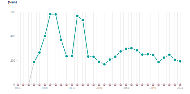 LineChart