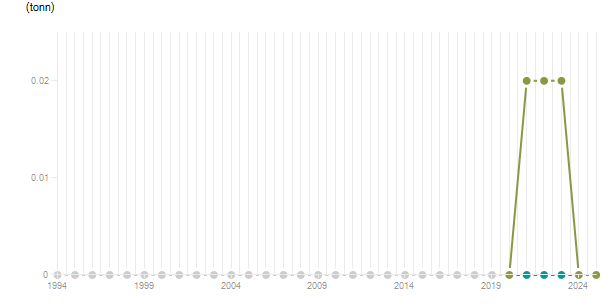 LineChart