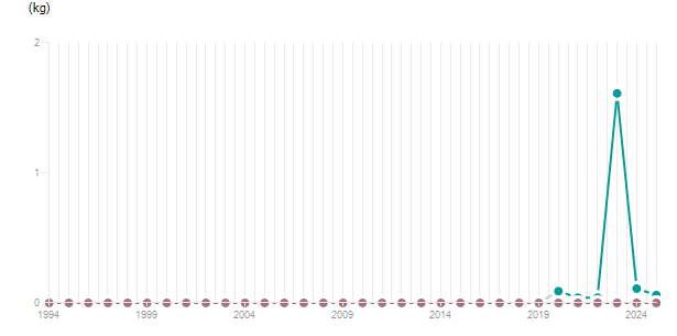 LineChart