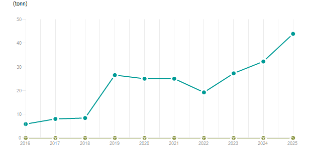 LineChart