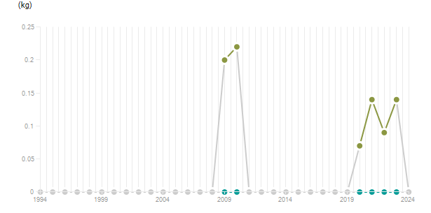 LineChart