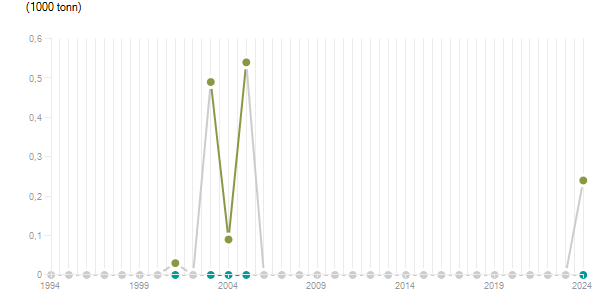 LineChart