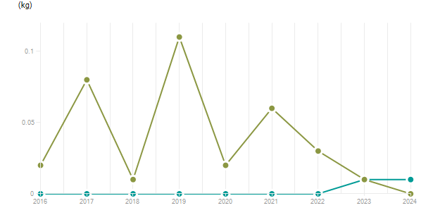 LineChart