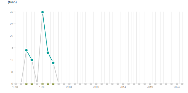 LineChart