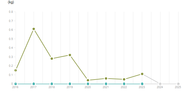 LineChart