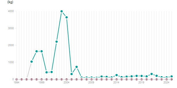 LineChart