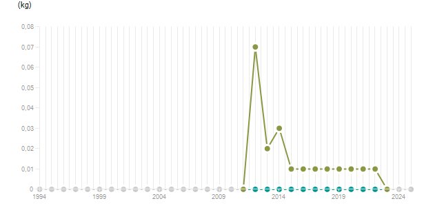 LineChart