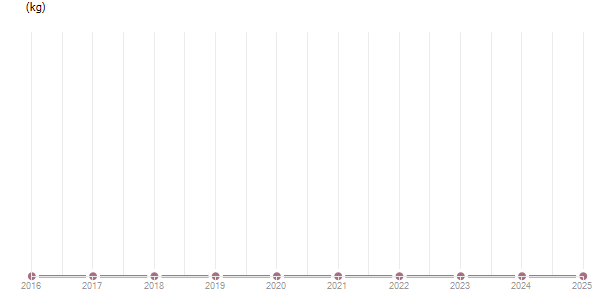 LineChart