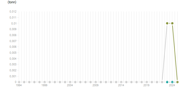 LineChart