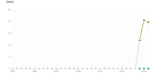 LineChart