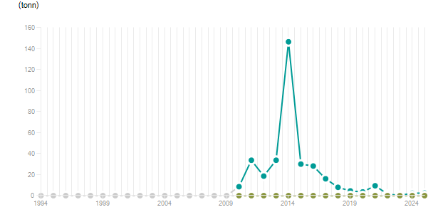 LineChart