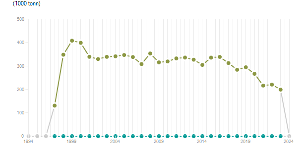 LineChart